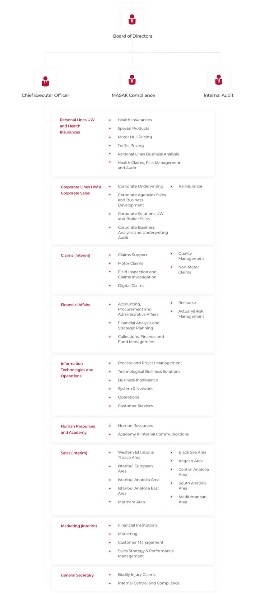 Organizational Structure - Visual